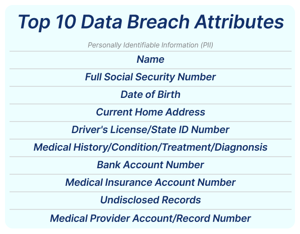 Sensitive data Protection